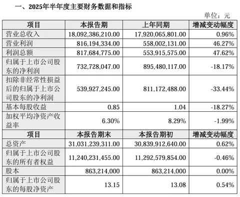 江铃汽车2025上半年净利润7.33亿元，同比下降18.17%