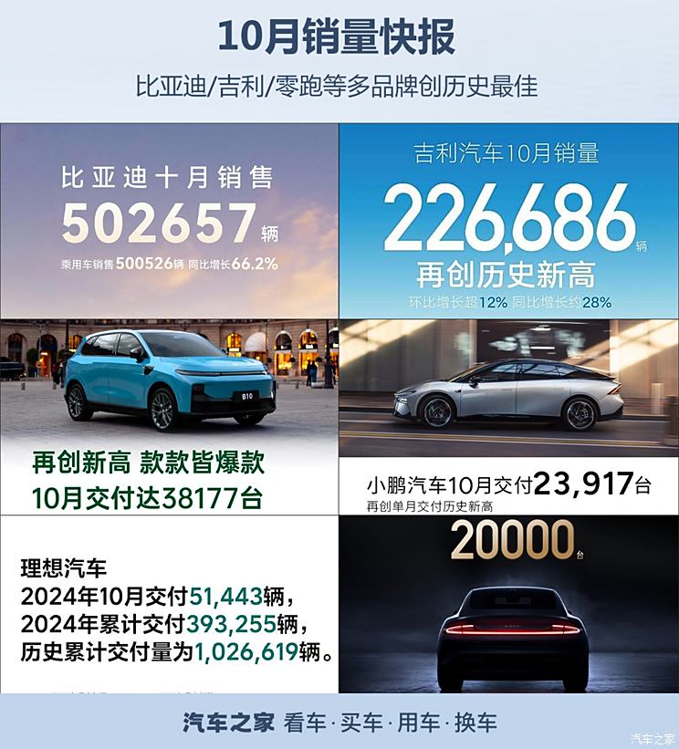 10月销量快报：捷报频发 多品牌创造单月销售记录 不愧车市旺季